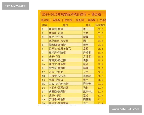 联盟场均得分117.7分创64年新高,攻防节奏提速至30年最快 联盟场均得分117.7分创64年新高,攻防节奏提速至30年最快